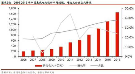 半導體行業(yè)研究之 | IC國產化之路 集成電路設計篇